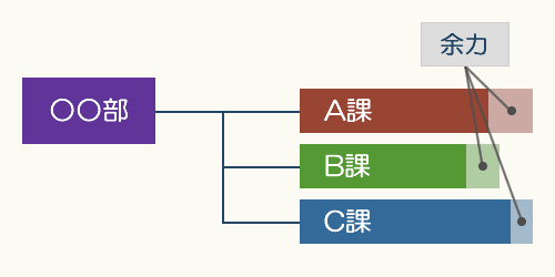 通常の組織図