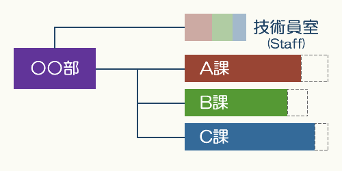 トヨタの組織図