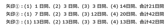 第1-1図を日数で表現 第1-1図を日数で表現