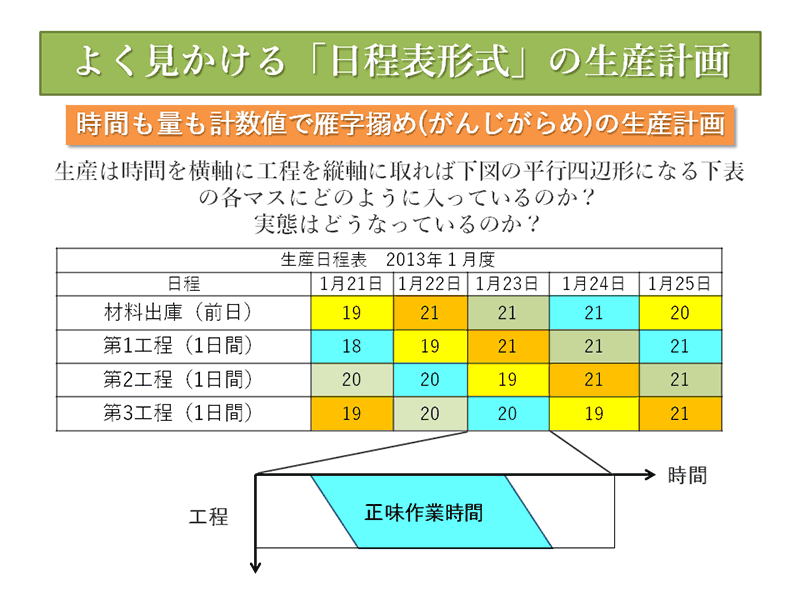 よく見かける「日程表形式」の生産計画