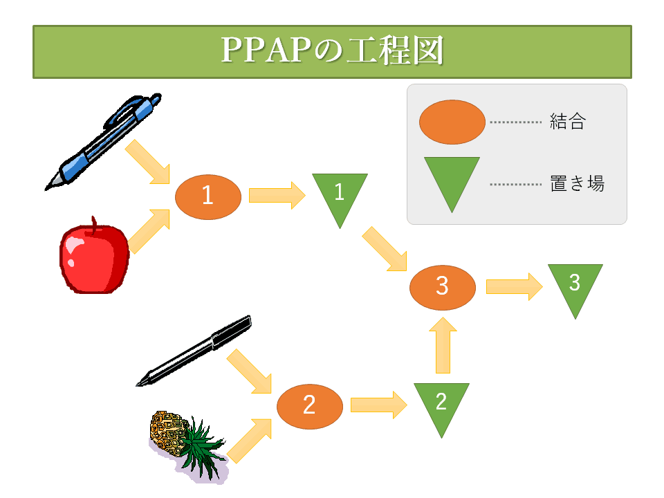 PPAPの工程図 PPAPの工程図