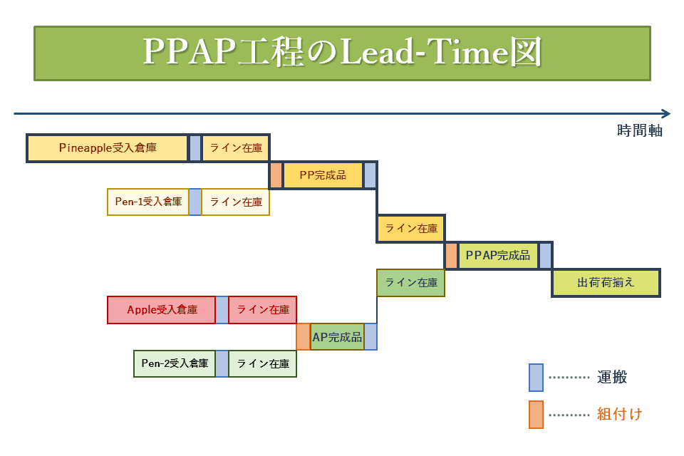 PPAP工程のLead-Time図