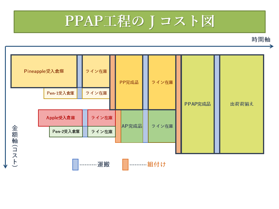 『PPAP工程のＪコスト図』