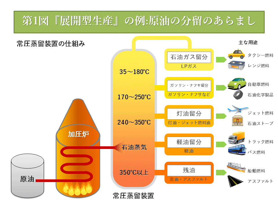 第1図『展開型生産』の例:原油の分留のあらまし 第1図『展開型生産』の例:原油の分留のあらまし