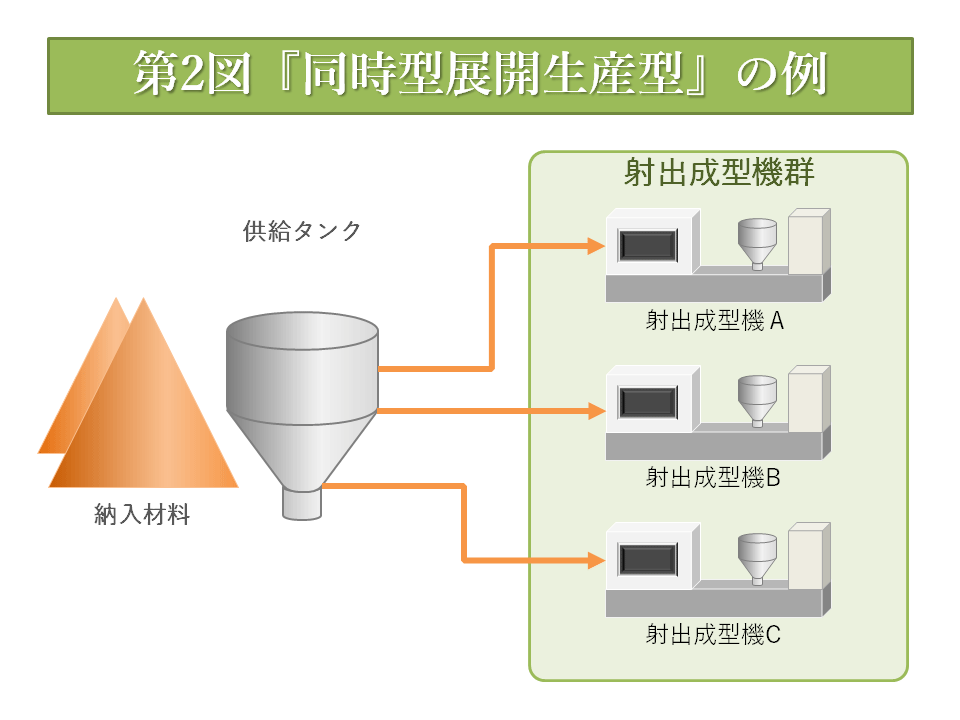 第2図『同時型展開生産型』の例 第2図『同時型展開生産型』の例