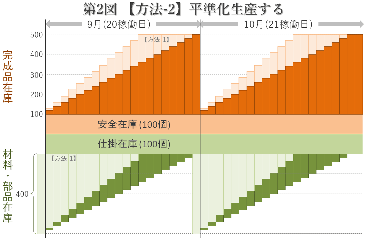 第2図 【方法-2】平準化生産する 第2図 【方法-2】平準化生産する