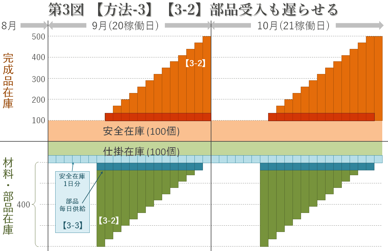 第3図 【方法-3】【3-2】部品受入も遅らせる 第3図 【方法-3】【3-2】部品受入も遅らせる