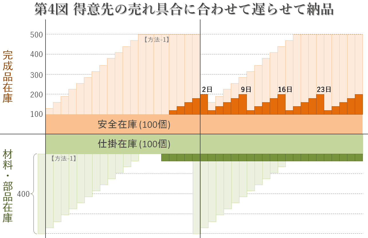 第4図 得意先の売れ具合に合わせて遅らせて納品 第4図 得意先の売れ具合に合わせて遅らせて納品