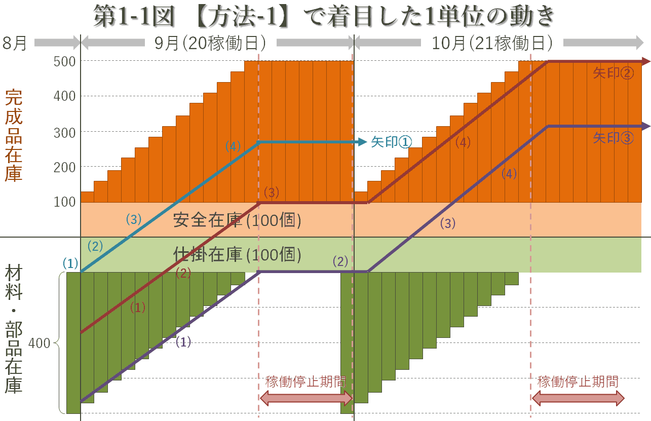第1-1図【方法-1】で着目した1単位の動き 第1-1図【方法-1】で着目した1単位の動き