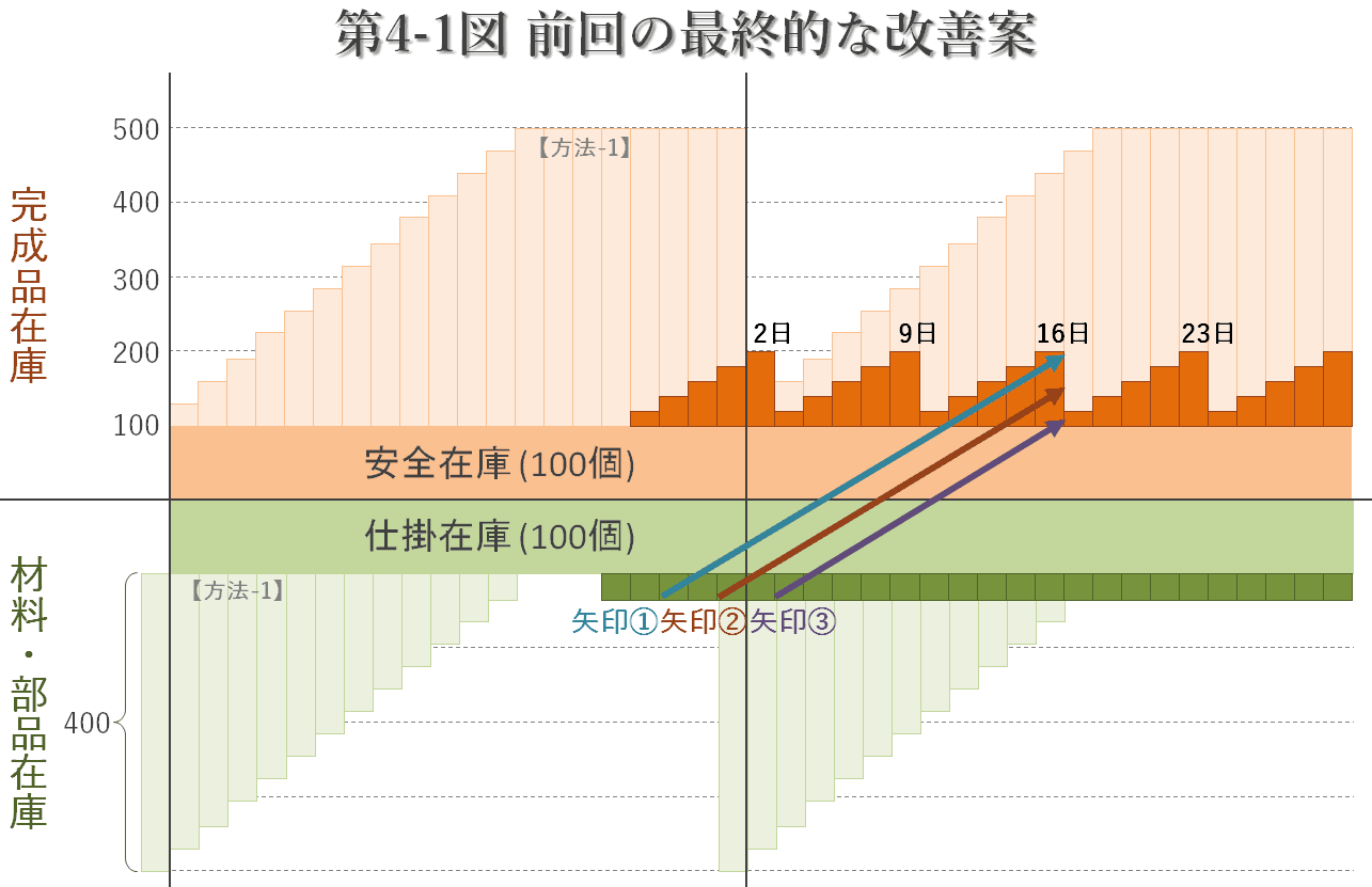 第4-1図 前回の最終的な改善案 第4-1図 前回の最終的な改善案
