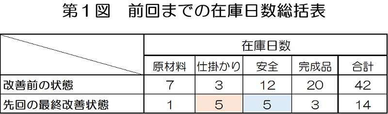 第1図_前回までの在庫日数総括表 第1図_前回までの在庫日数総括表