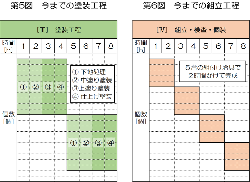 第5図_今までの塗装工程_&_第6図_今までの組立工程 第5図_今までの塗装工程_&_第6図_今までの組立工程