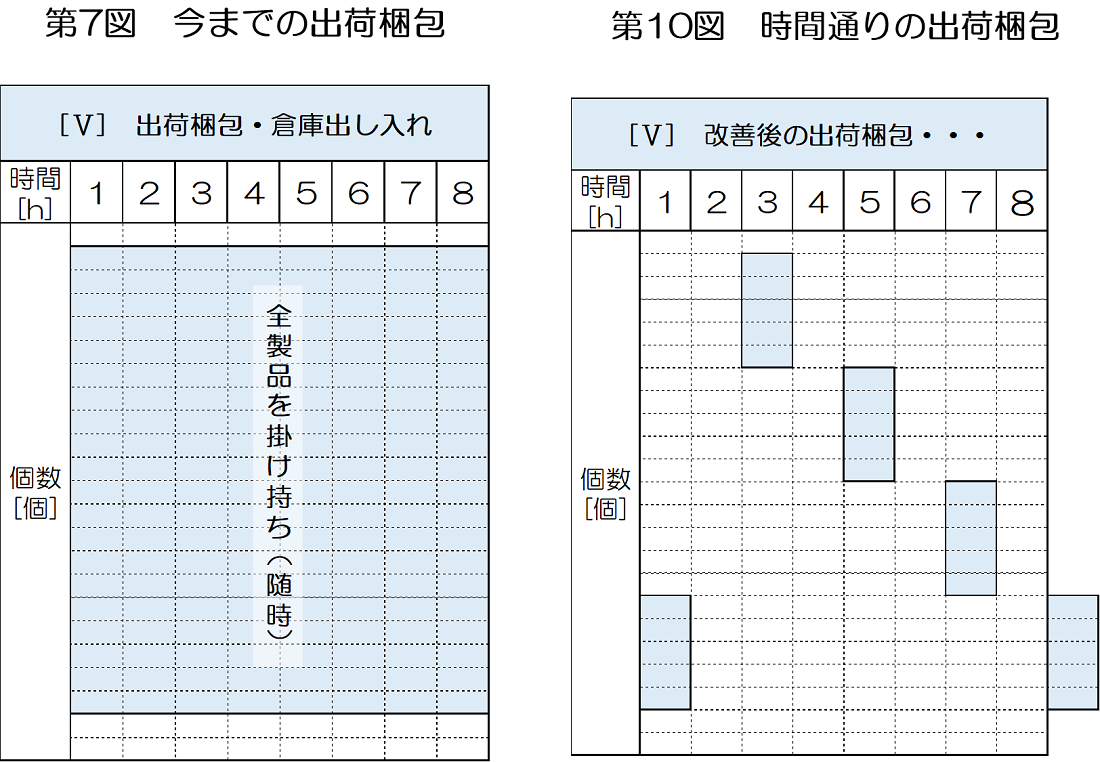 第7図_今までの出荷梱包_&_第10図_時間通りの出荷梱包 第7図_今までの出荷梱包_&_第10図_時間通りの出荷梱包