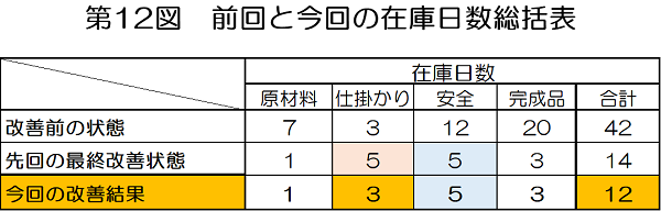 第12図_前回と今回の在庫日数総括表 第12図_前回と今回の在庫日数総括表