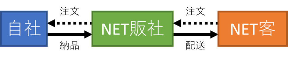第10-3図_B2C-N取引 第10-4図_B2C-N取引