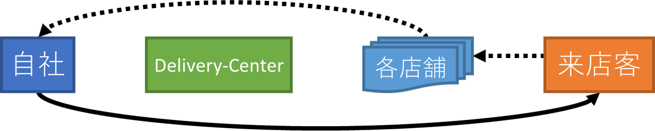第10-7図_B2C-MC_Makerから顧客に直送 第10-7図_B2C-MC_Makerから顧客に直送